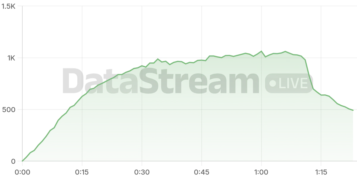 Grafico de conectados del stream