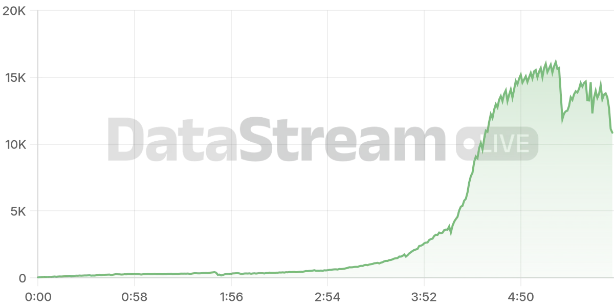 Grafico de conectados del stream