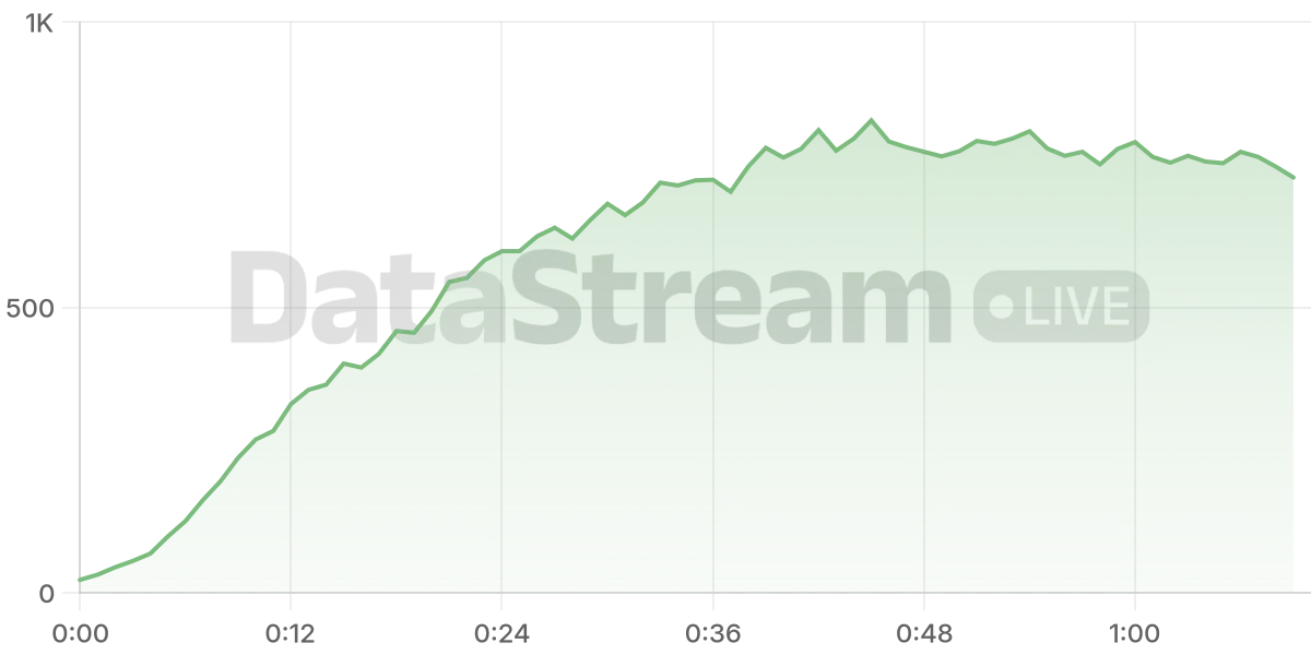 Grafico de conectados del stream