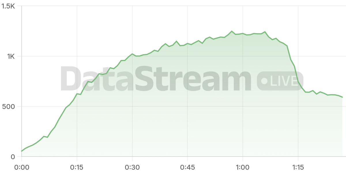 Grafico de conectados del stream