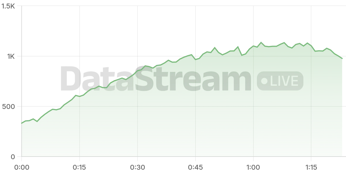 Grafico de conectados del stream