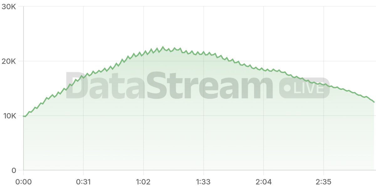 Grafico de conectados del stream