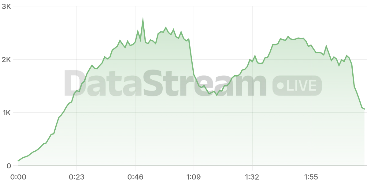 Grafico de conectados del stream
