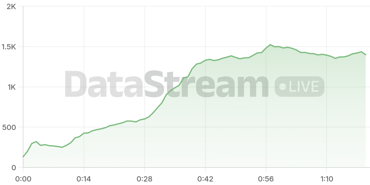 Grafico de conectados del stream