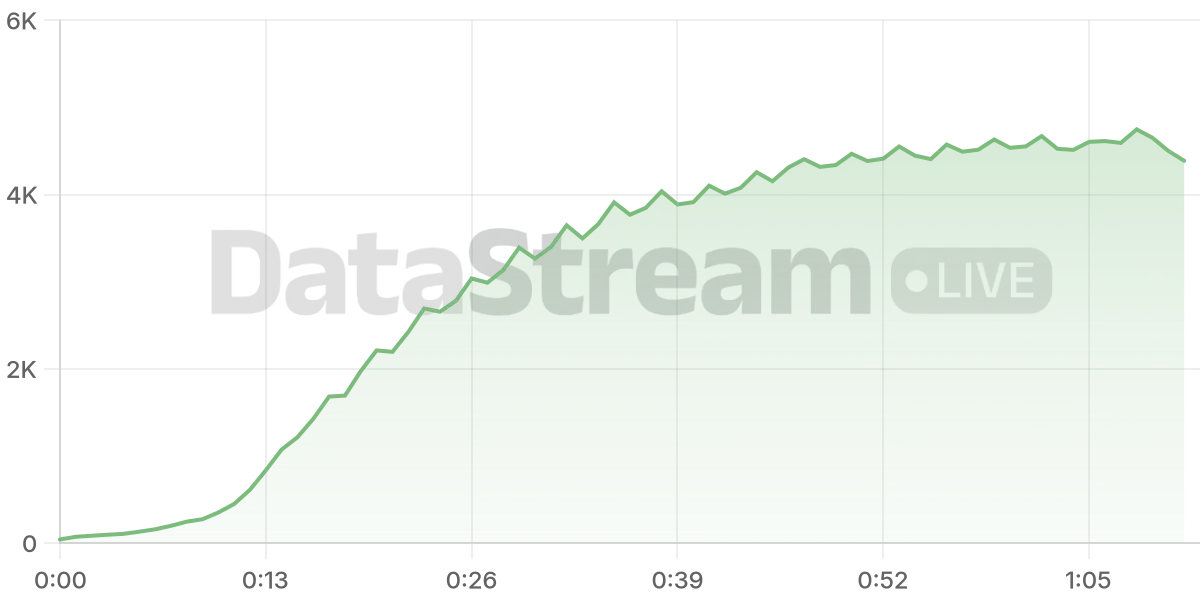 Grafico de conectados del stream