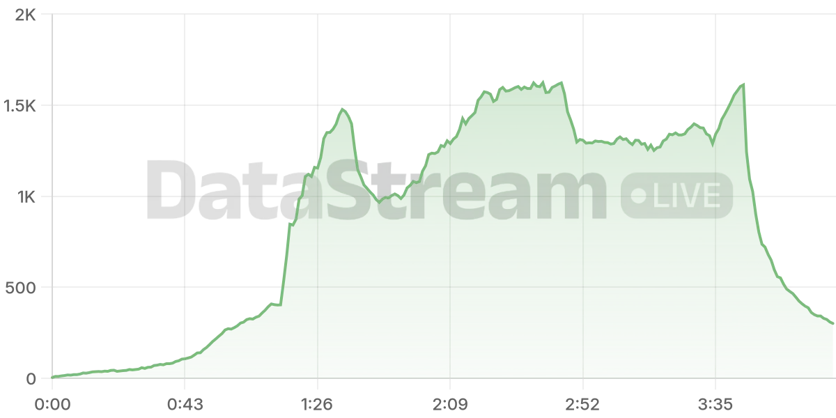 Grafico de conectados del stream