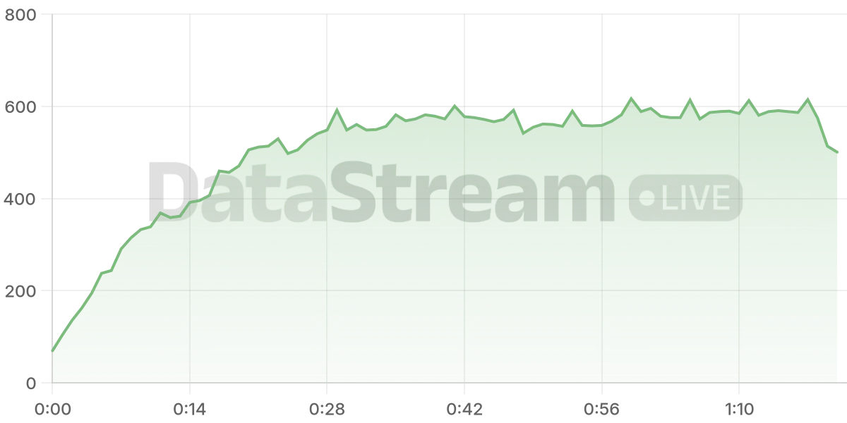 Grafico de conectados del stream