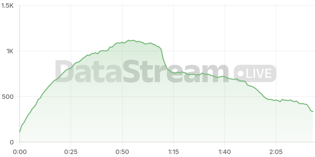 Grafico de conectados del stream