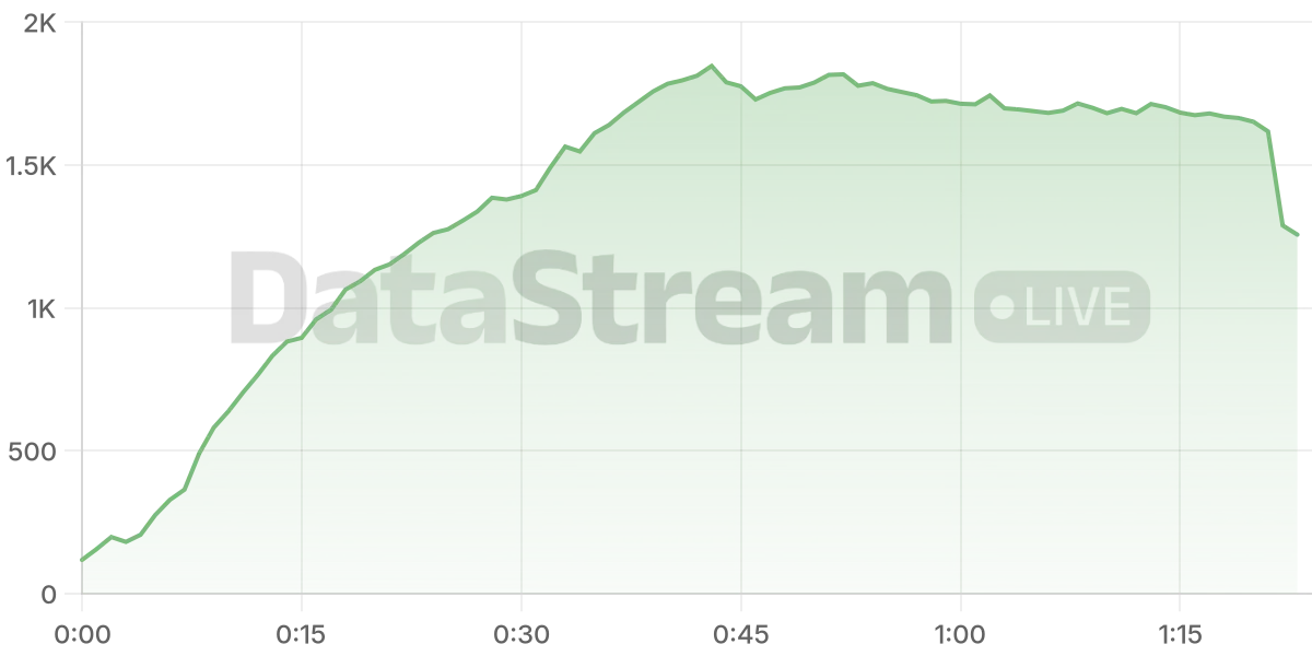 Grafico de conectados del stream
