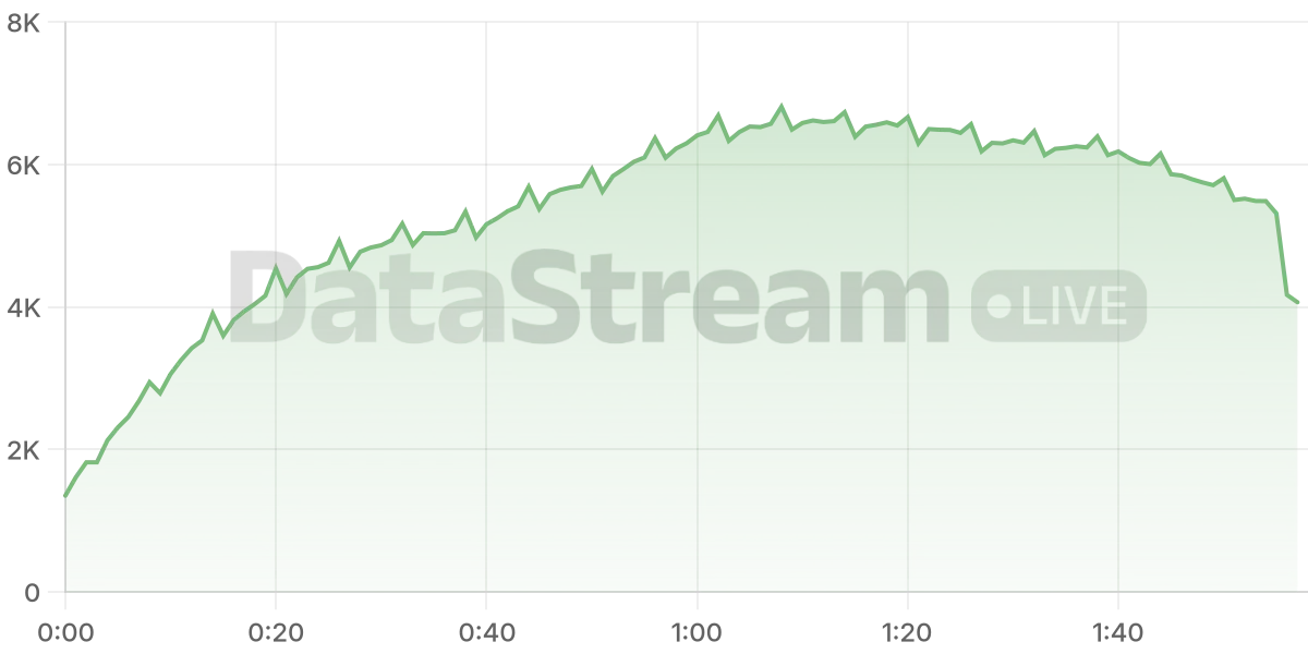 Grafico de conectados del stream