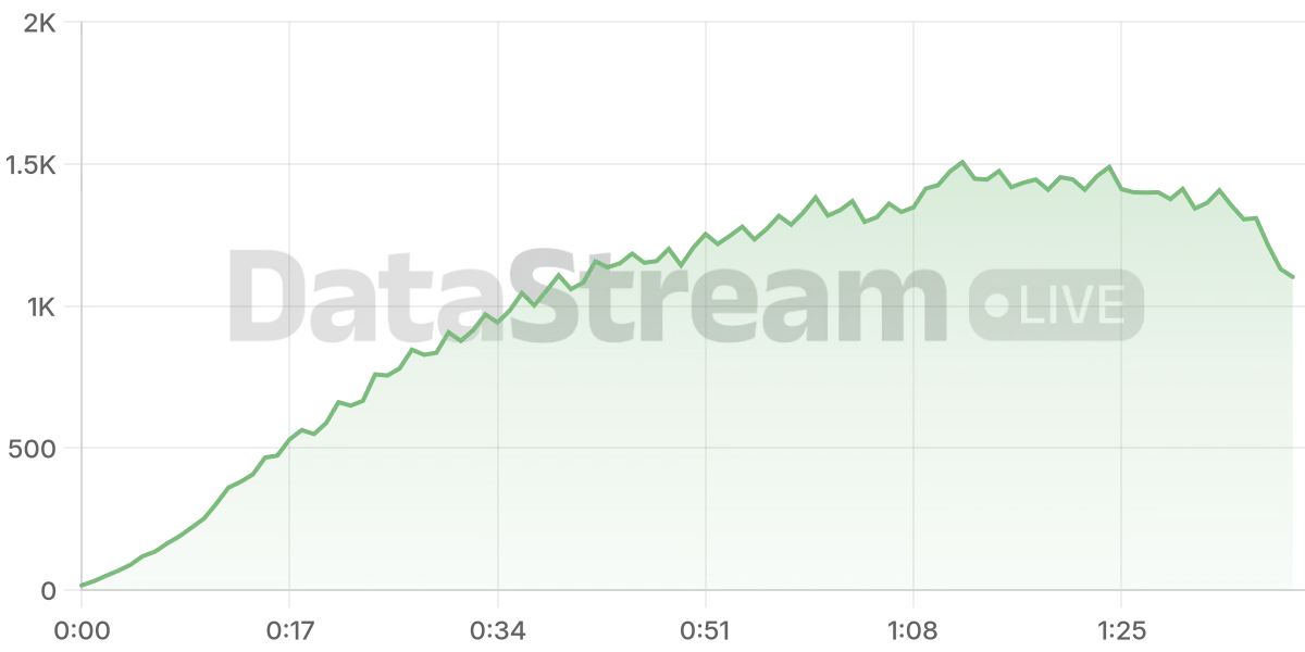 Grafico de conectados del stream