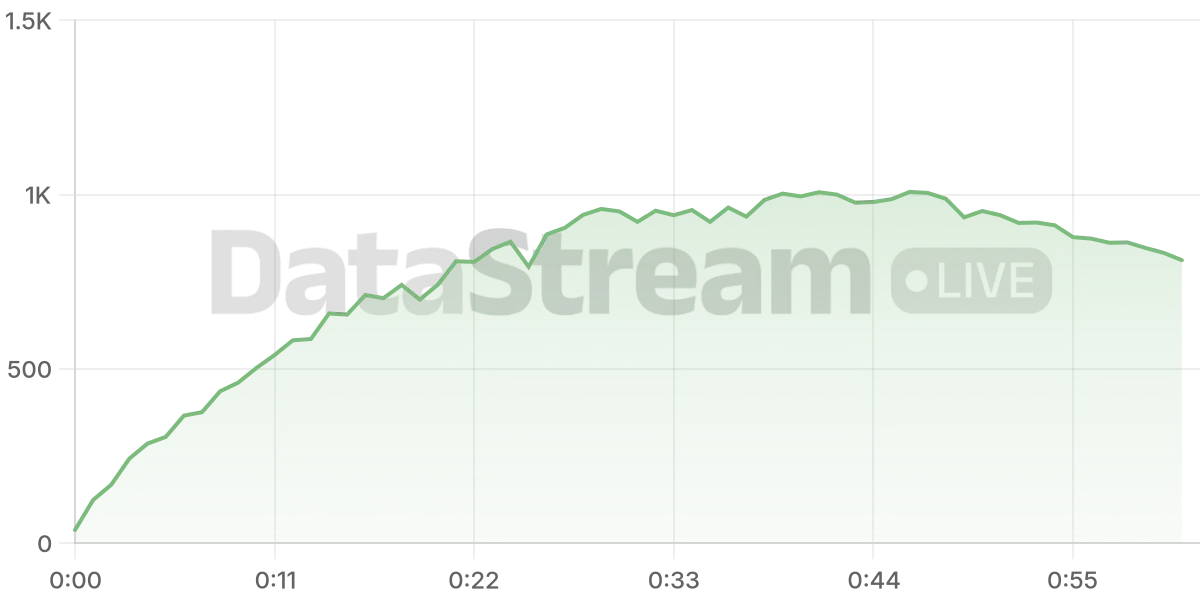 Grafico de conectados del stream