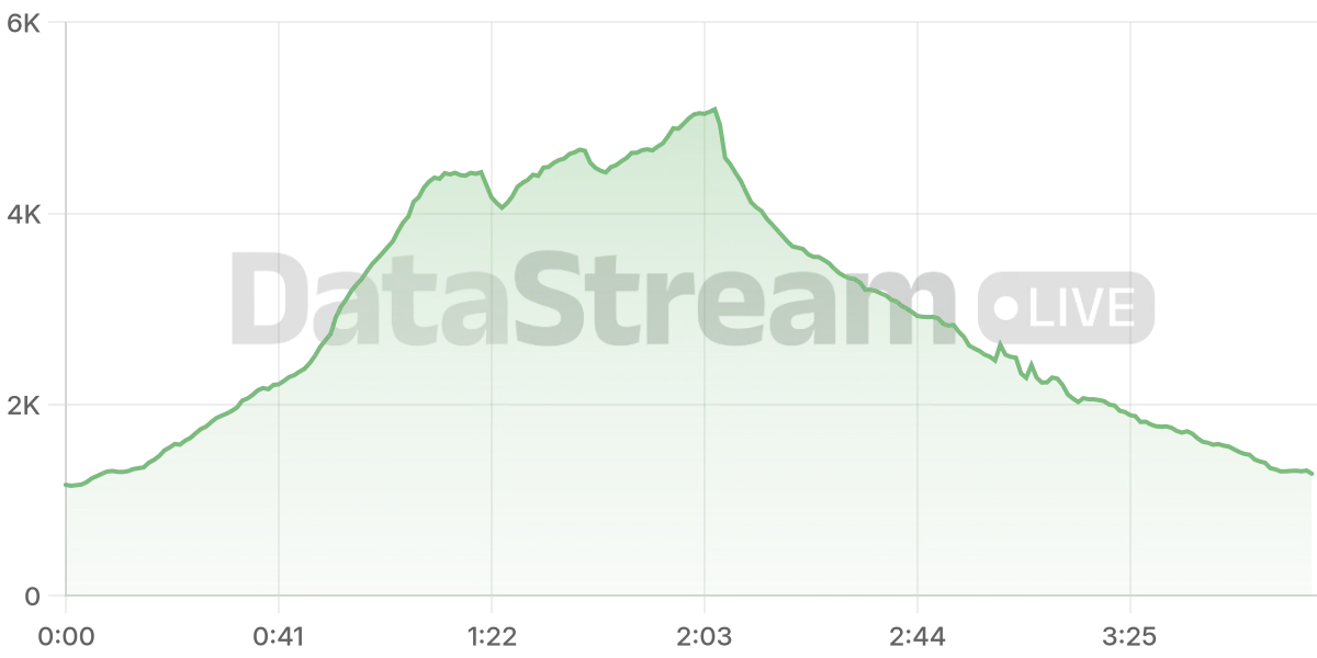 Grafico de conectados del stream