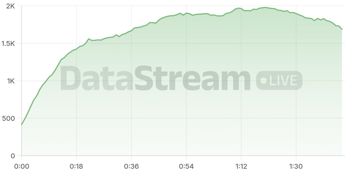 Grafico de conectados del stream