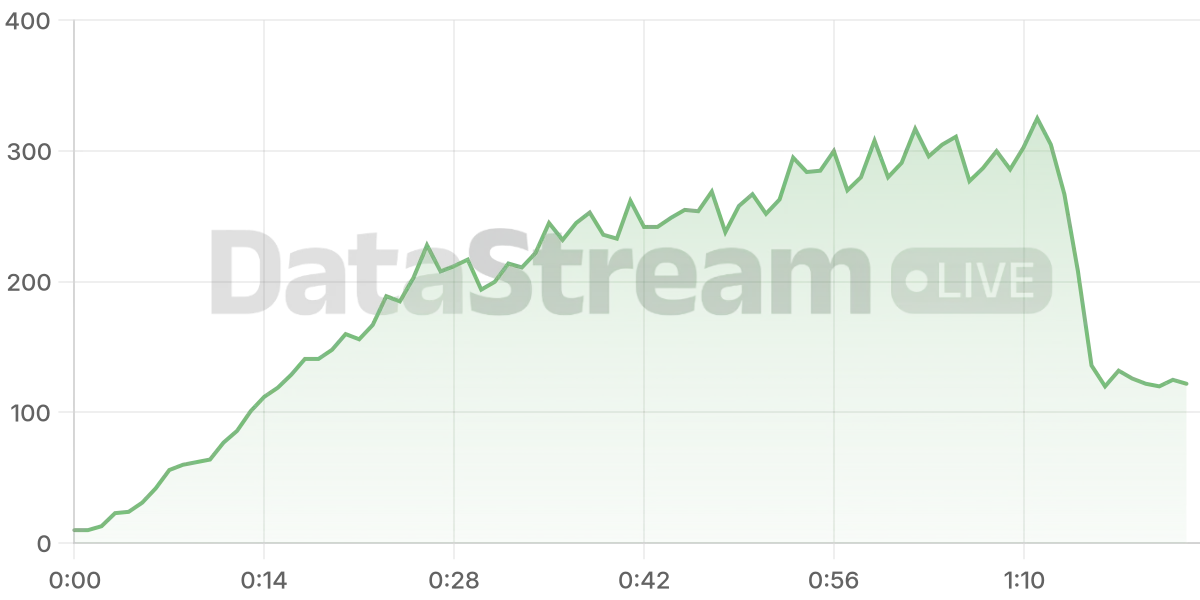 Grafico de conectados del stream
