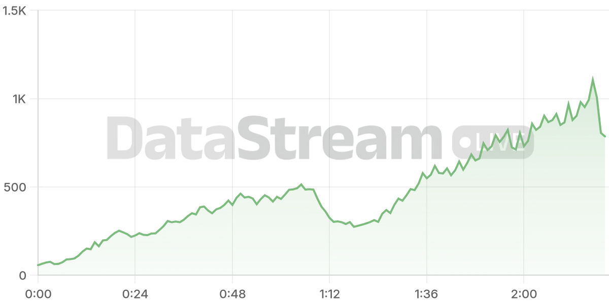 Grafico de conectados del stream