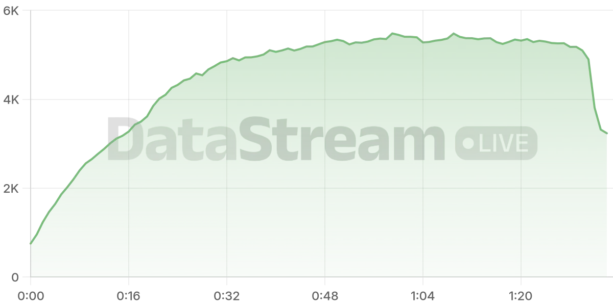 Grafico de conectados del stream