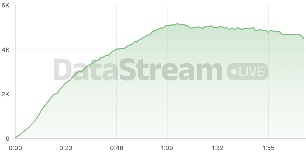 Grafico de conectados del stream