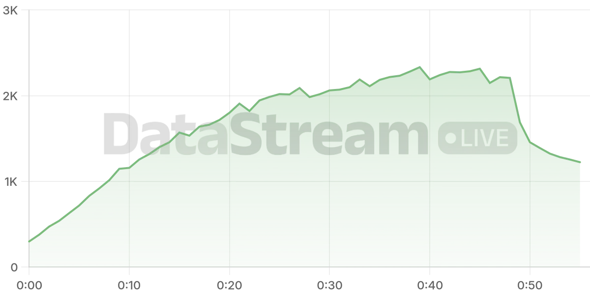 Grafico de conectados del stream