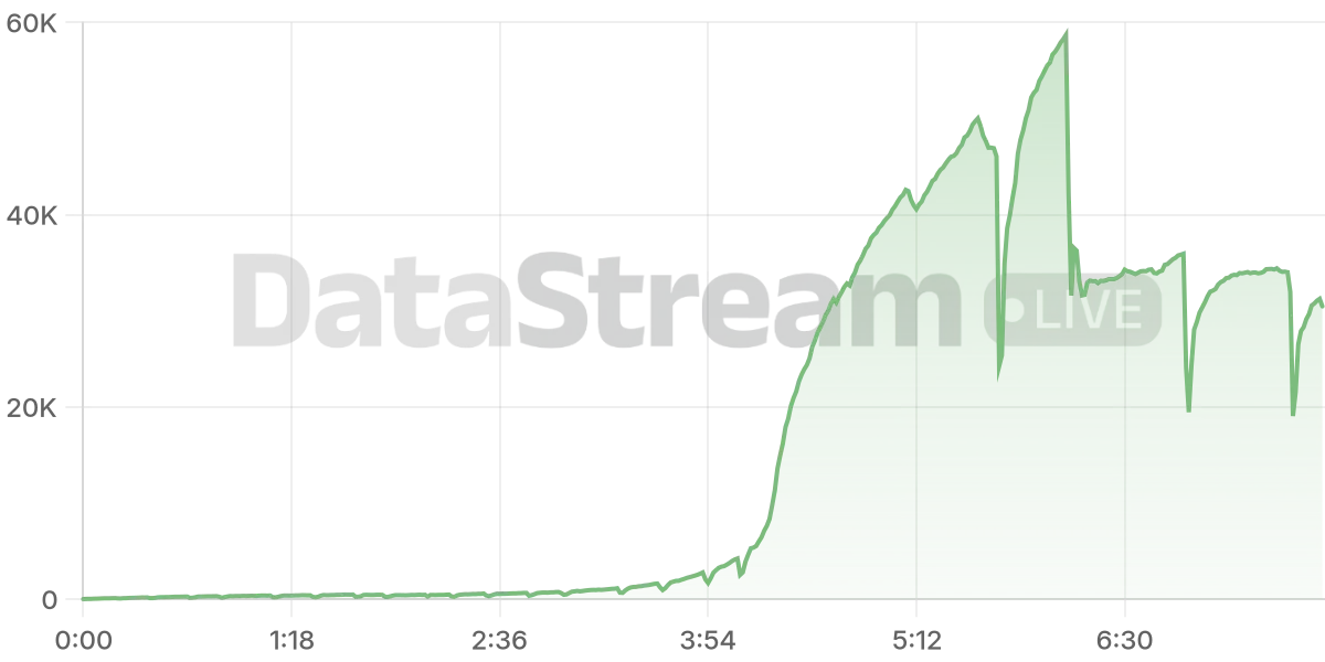 Grafico de conectados del stream