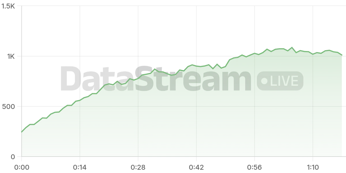 Grafico de conectados del stream