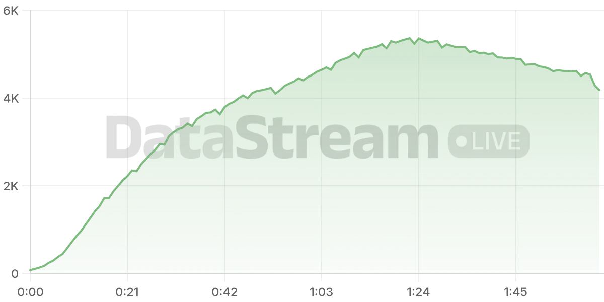 Grafico de conectados del stream