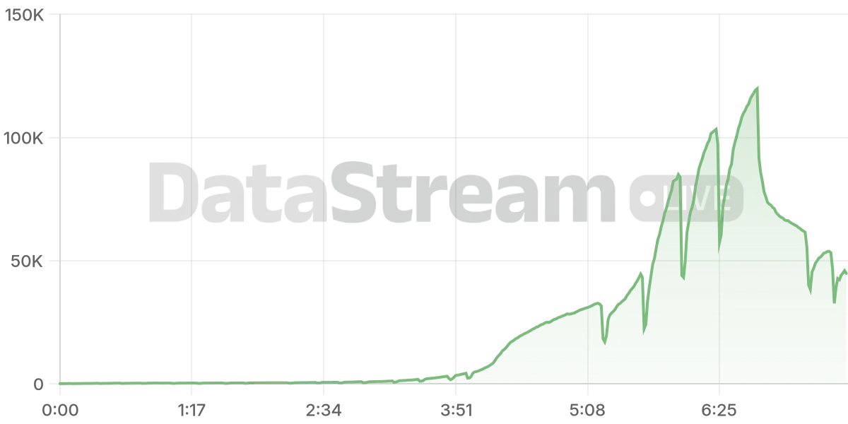Grafico de conectados del stream