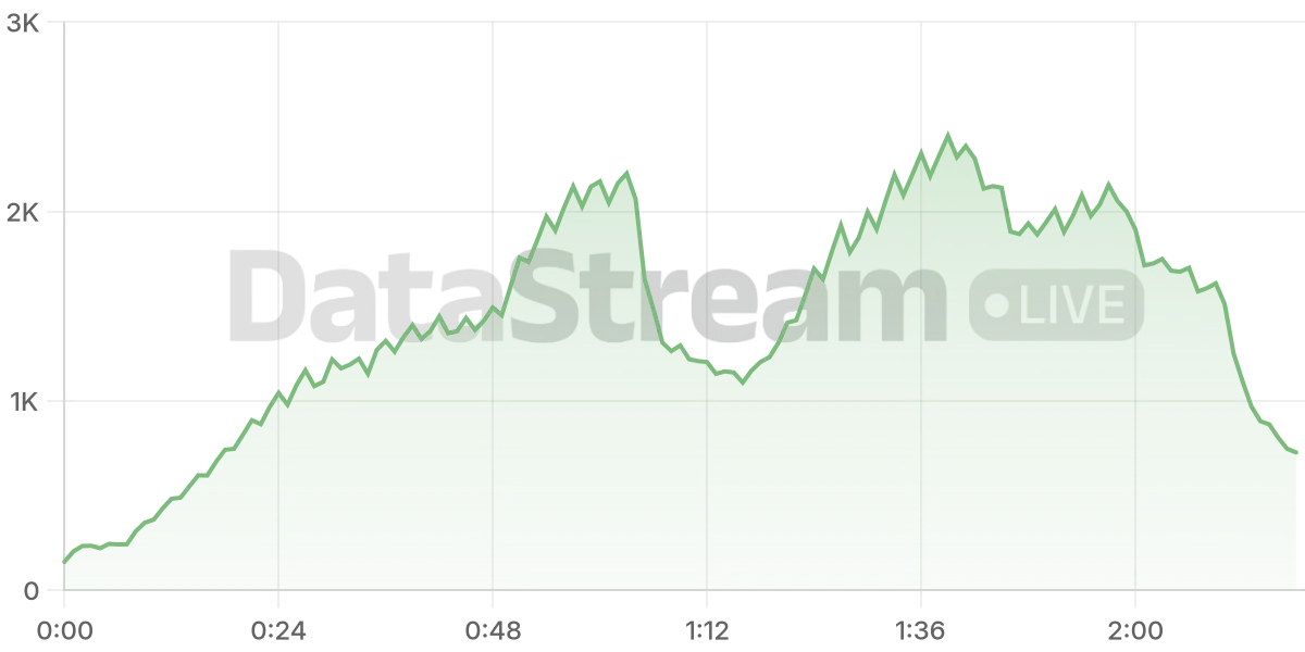 Grafico de conectados del stream