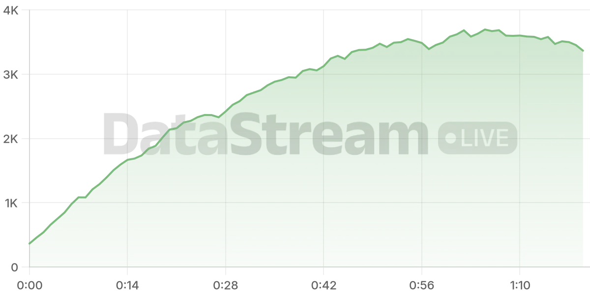 Grafico de conectados del stream