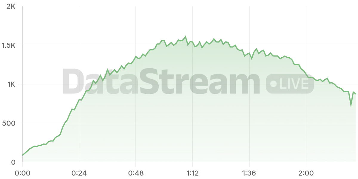 Grafico de conectados del stream