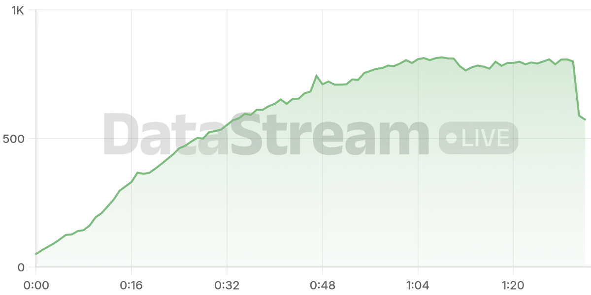 Grafico de conectados del stream