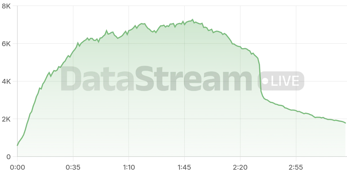 Grafico de conectados del stream