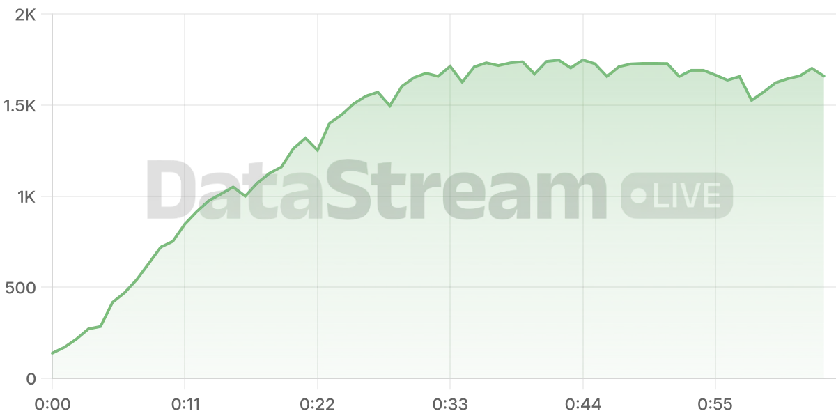 Grafico de conectados del stream