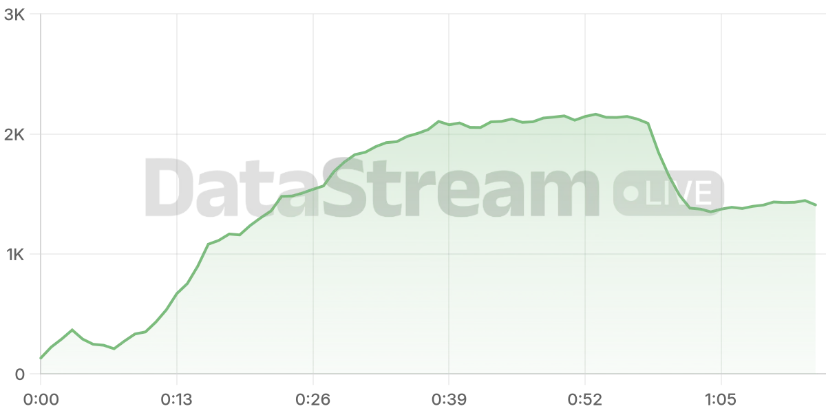 Grafico de conectados del stream