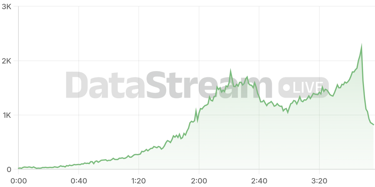 Grafico de conectados del stream
