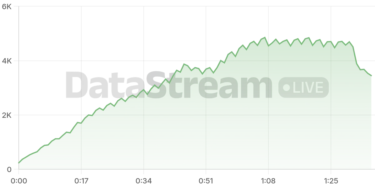 Grafico de conectados del stream
