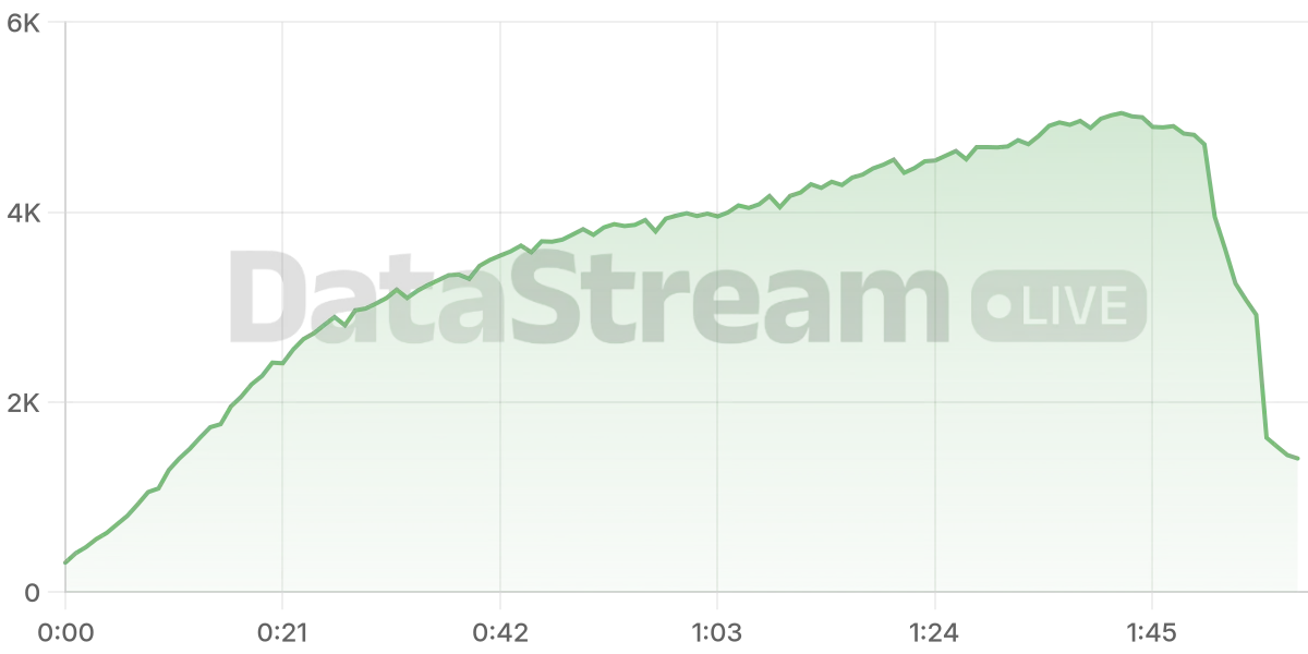 Grafico de conectados del stream