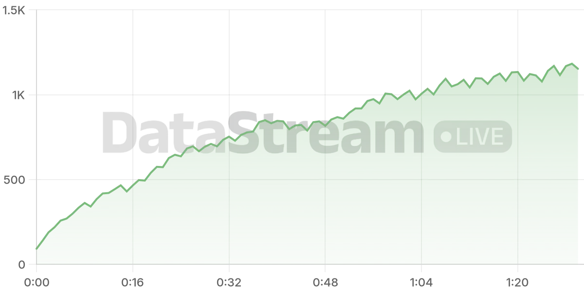 Grafico de conectados del stream