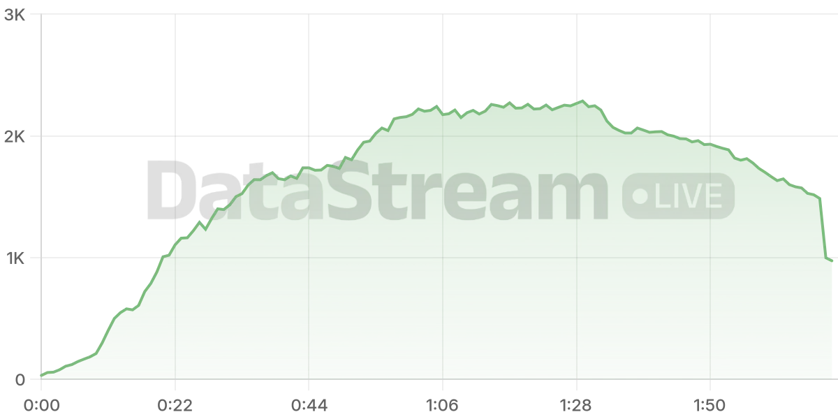 Grafico de conectados del stream