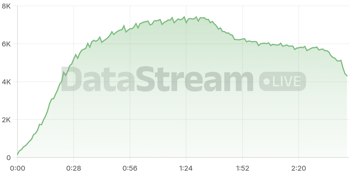 Grafico de conectados del stream