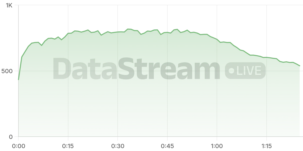 Grafico de conectados del stream