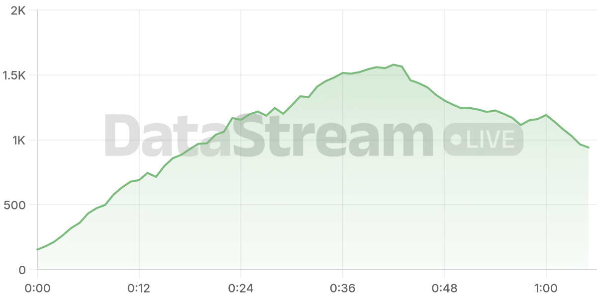 Grafico de conectados del stream