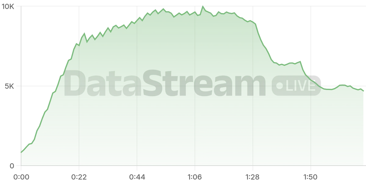 Grafico de conectados del stream
