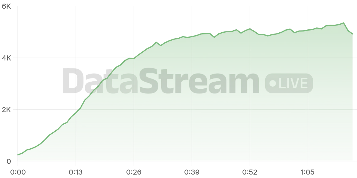 Grafico de conectados del stream
