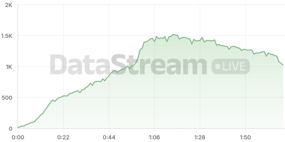 Grafico de conectados del stream