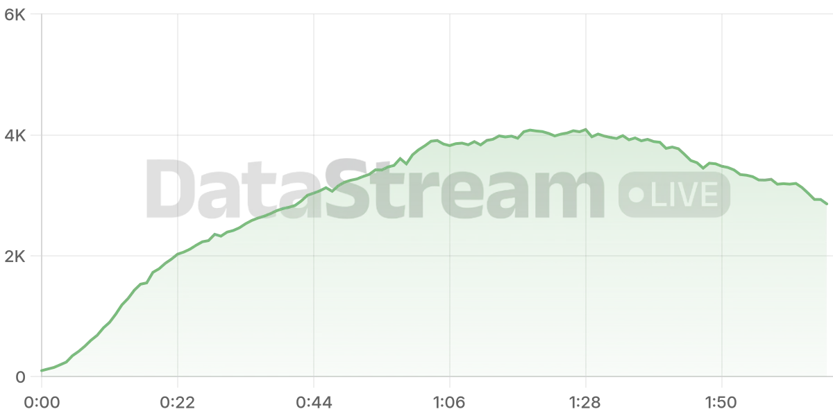 Grafico de conectados del stream
