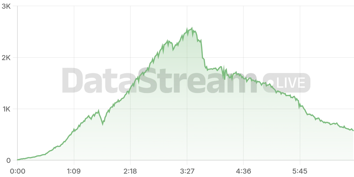 Grafico de conectados del stream