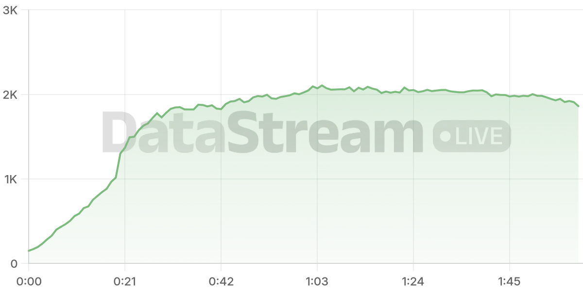 Grafico de conectados del stream
