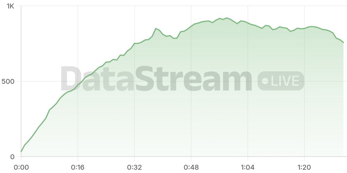 Grafico de conectados del stream