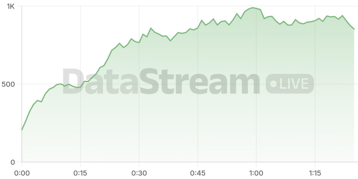 Grafico de conectados del stream